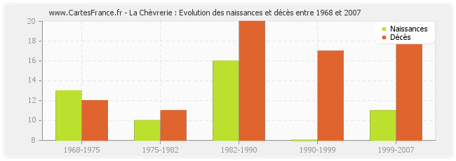 La Chèvrerie : Evolution des naissances et décès entre 1968 et 2007